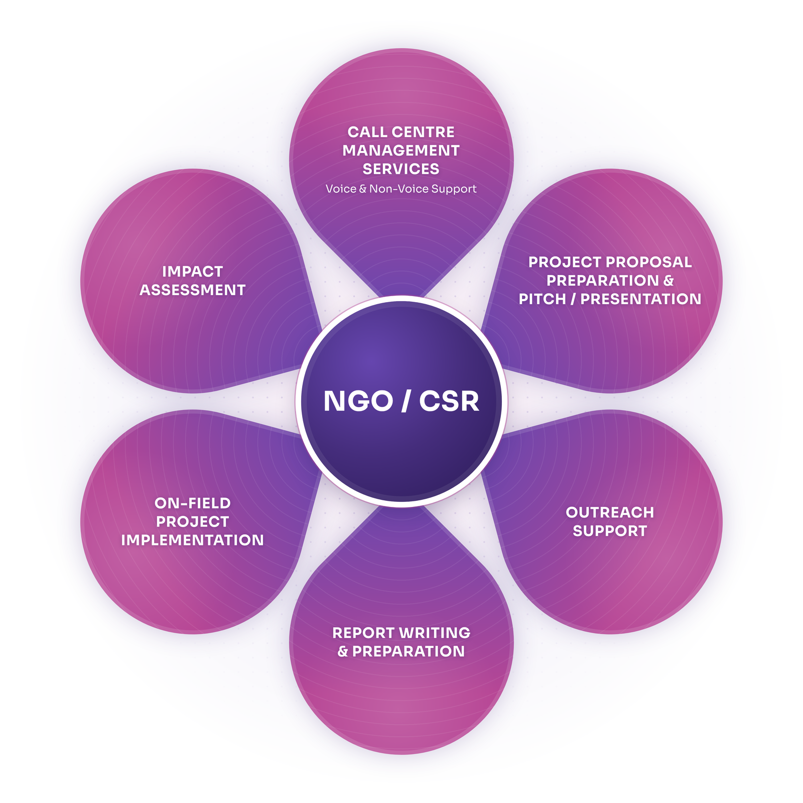 NGOs & CSR